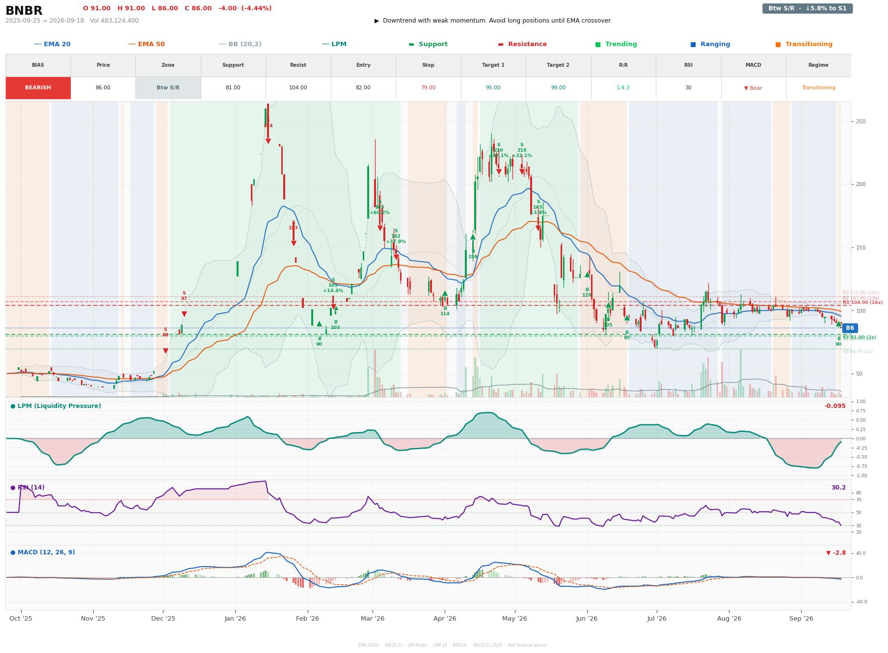Grafik harga vs LPM BNBR