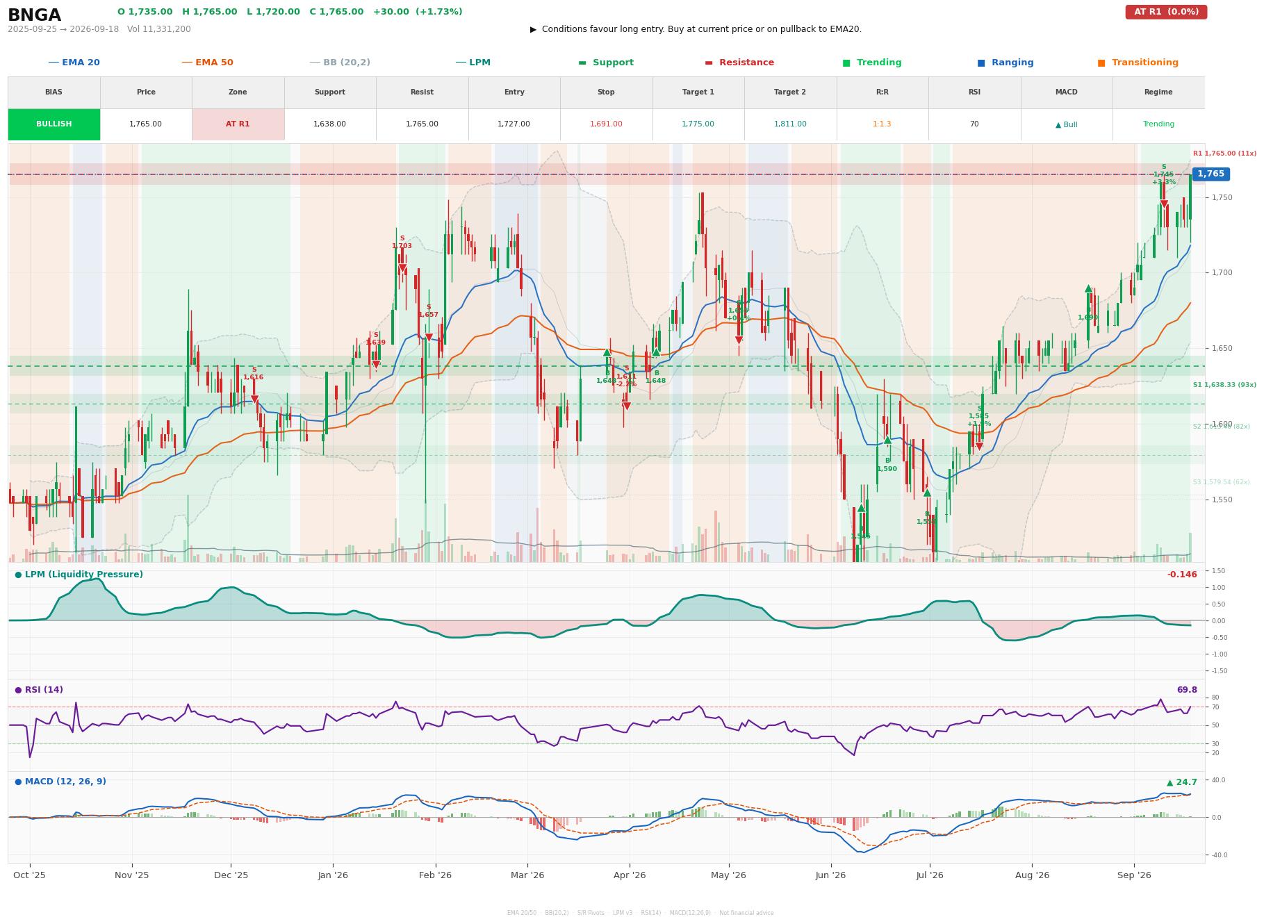Grafik harga vs LPM BNGA