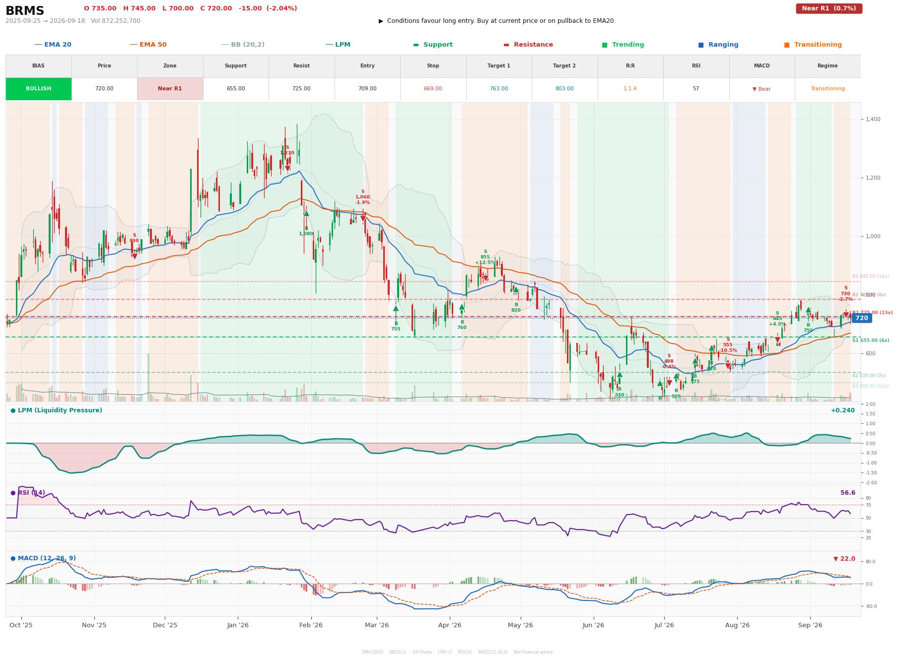 Grafik harga vs LPM BRMS