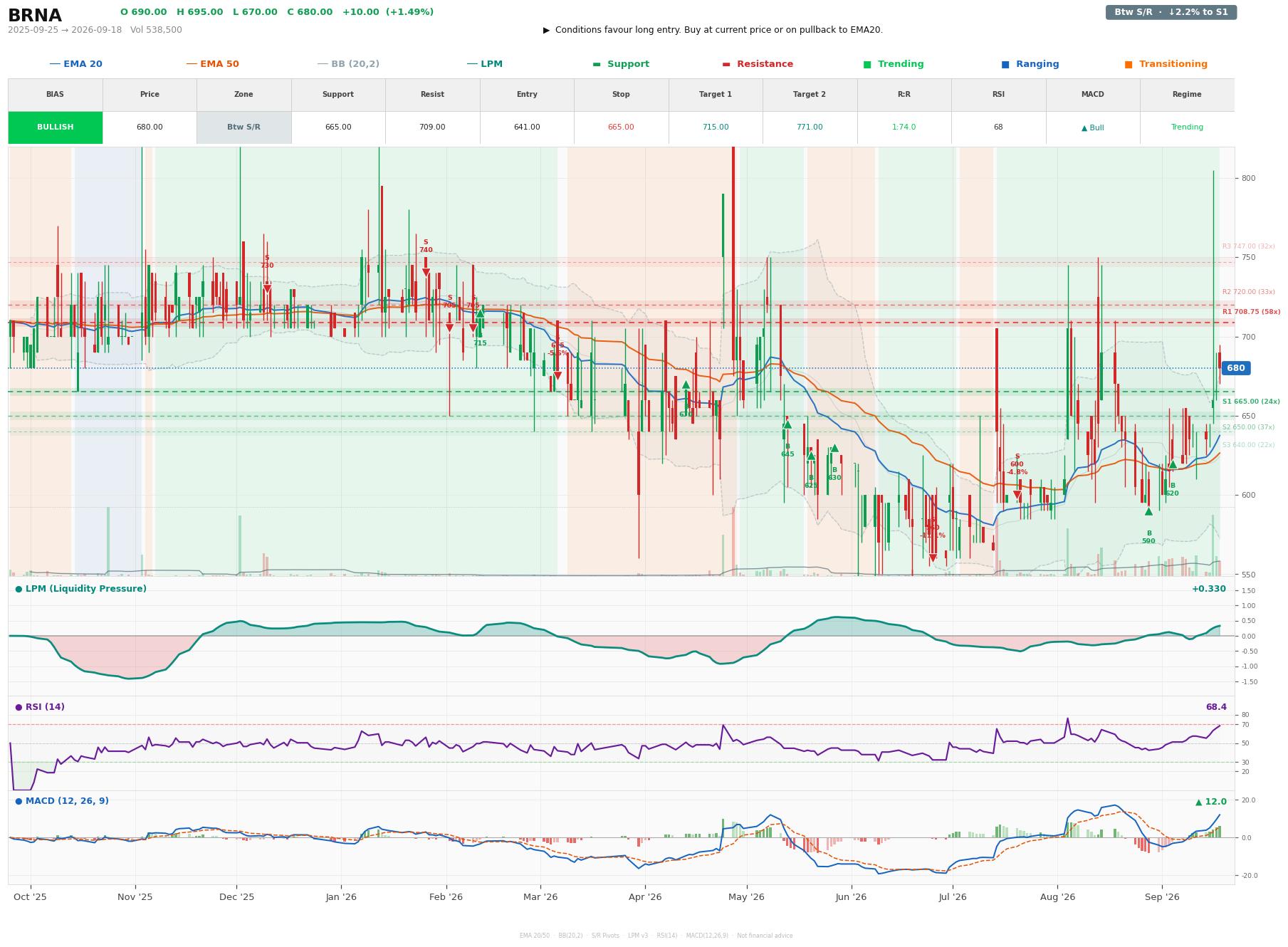 Grafik harga vs LPM BRNA