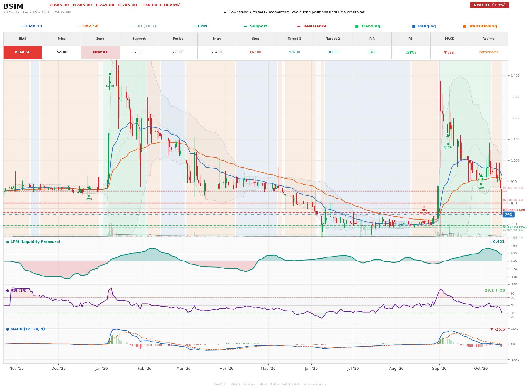 Grafik harga vs LPM BSIM