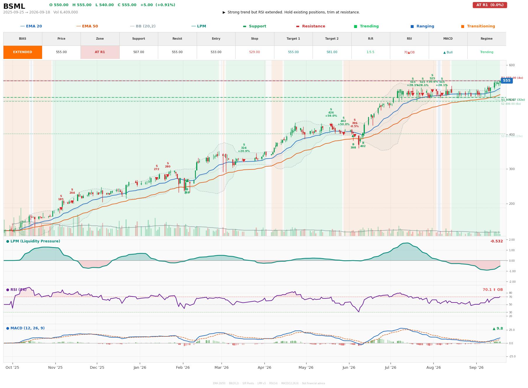 Grafik harga vs LPM BSML