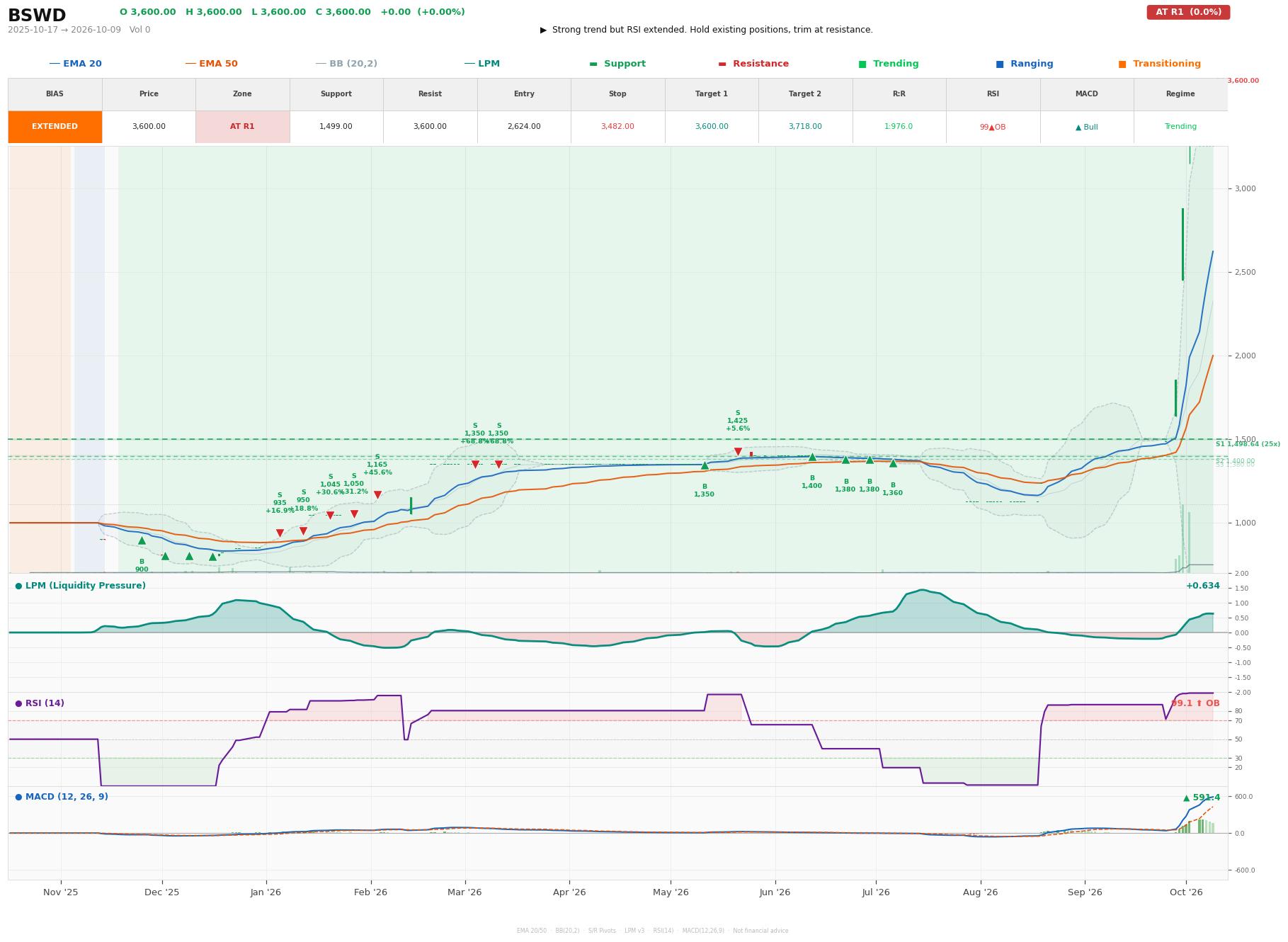 Grafik harga vs LPM BSWD
