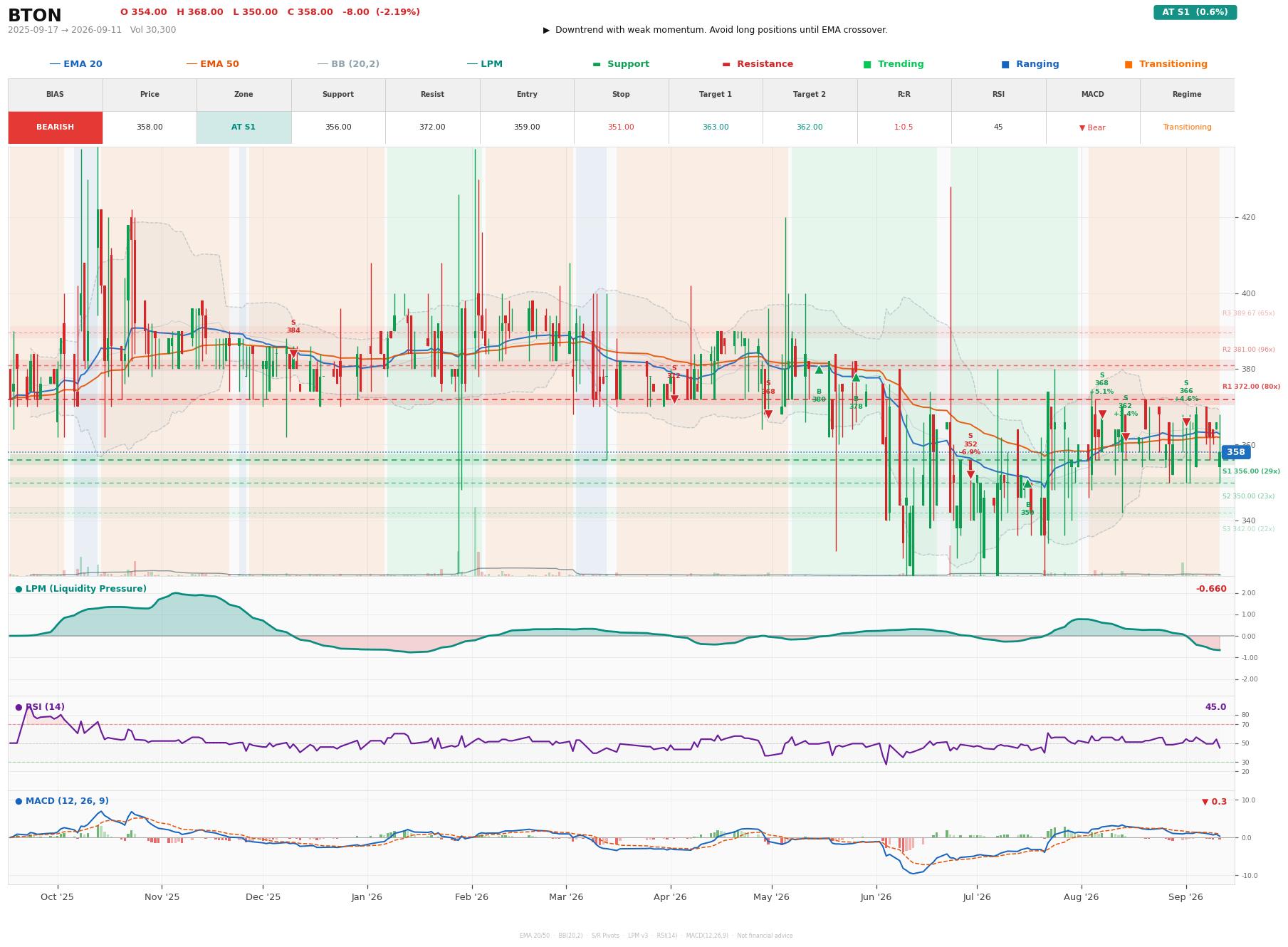 Grafik harga vs LPM BTON