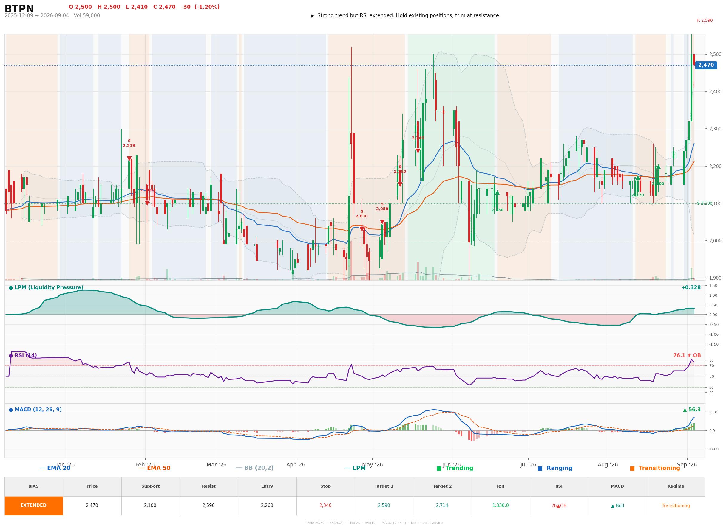 Grafik harga vs LPM BTPN