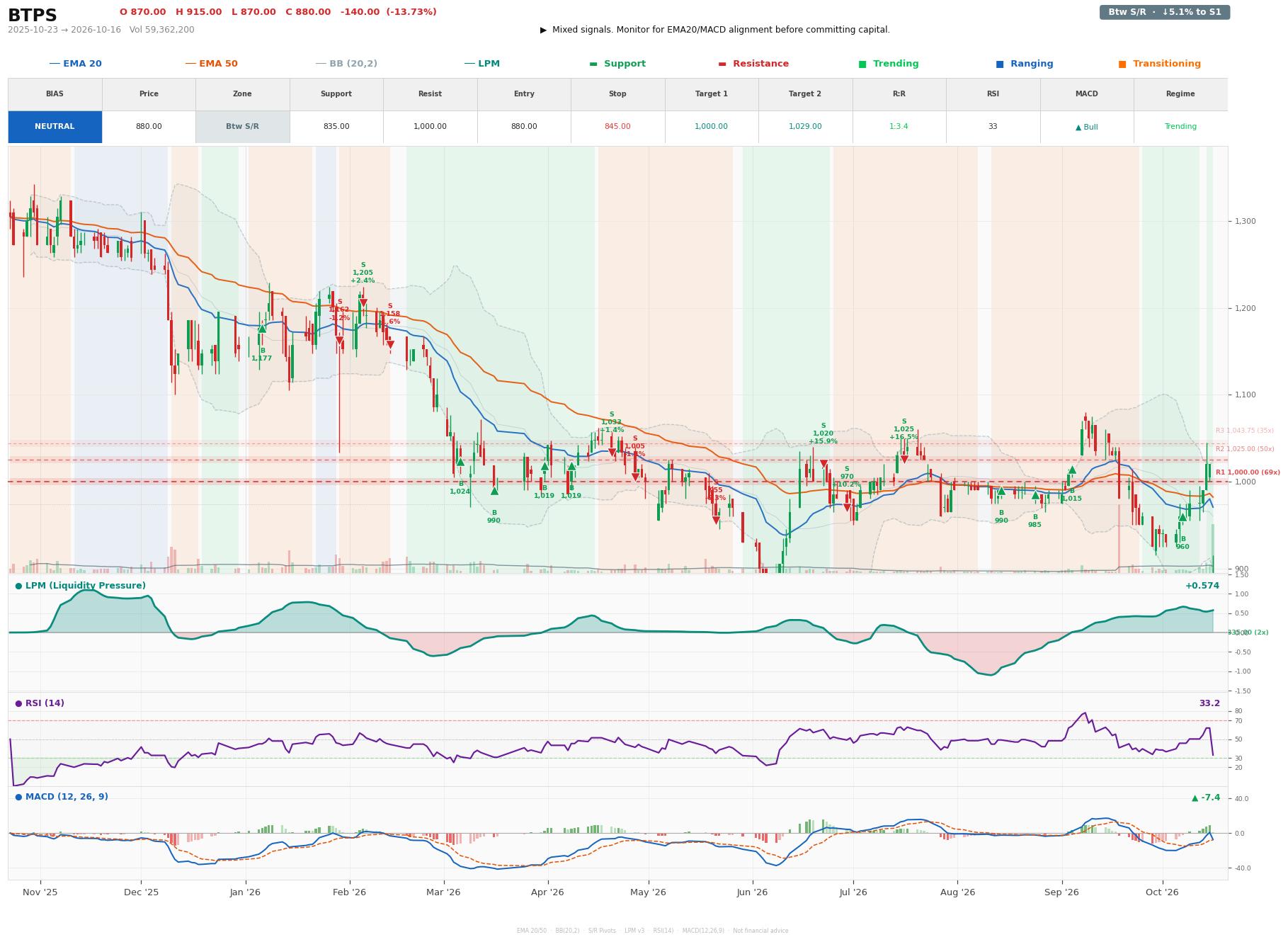 Grafik harga vs LPM BTPS