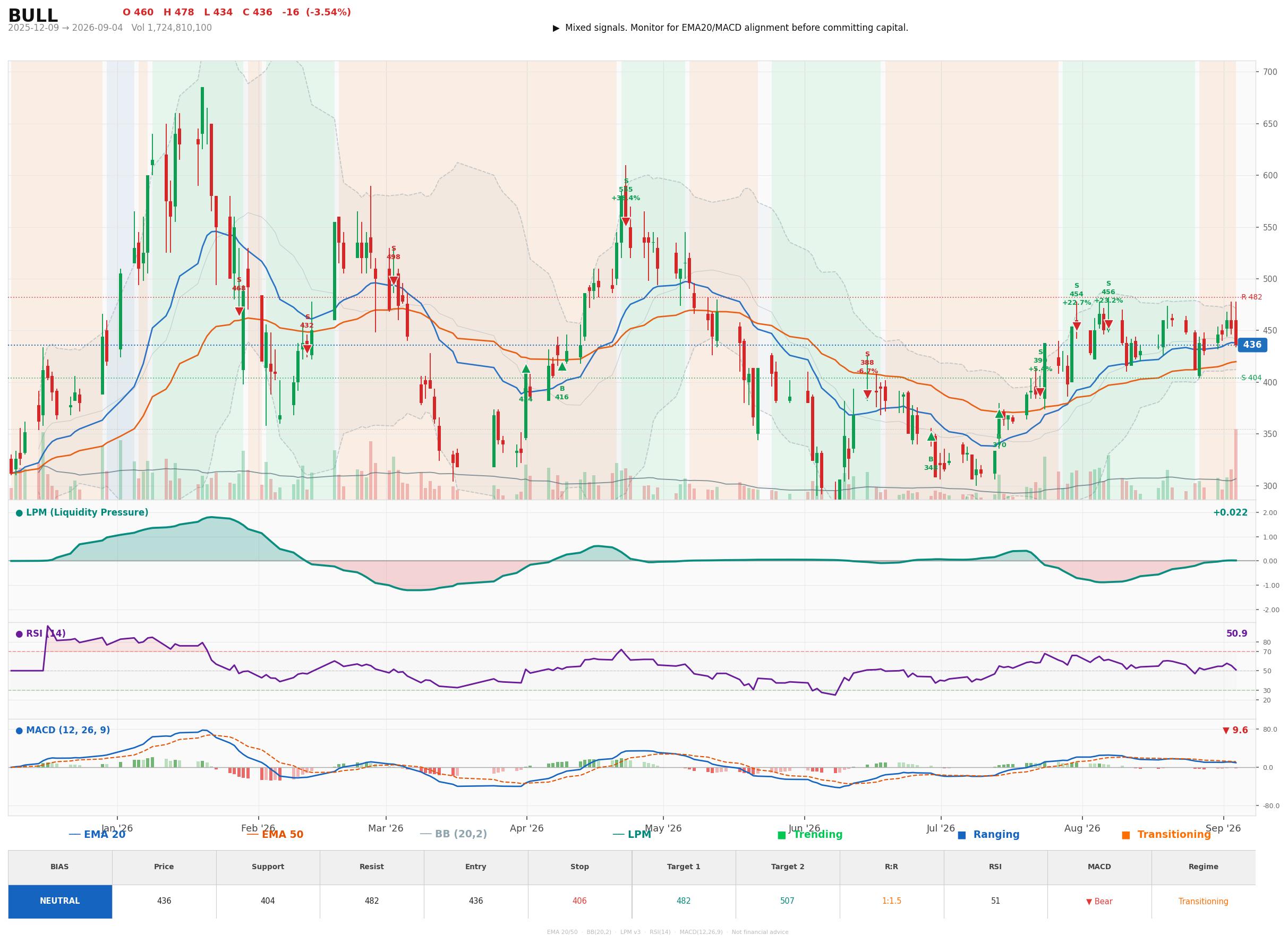 Grafik harga vs LPM BULL