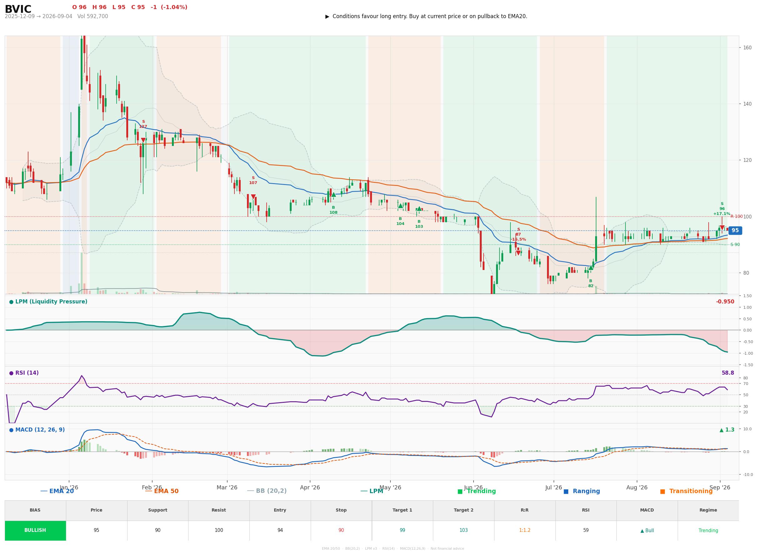 Grafik harga vs LPM BVIC