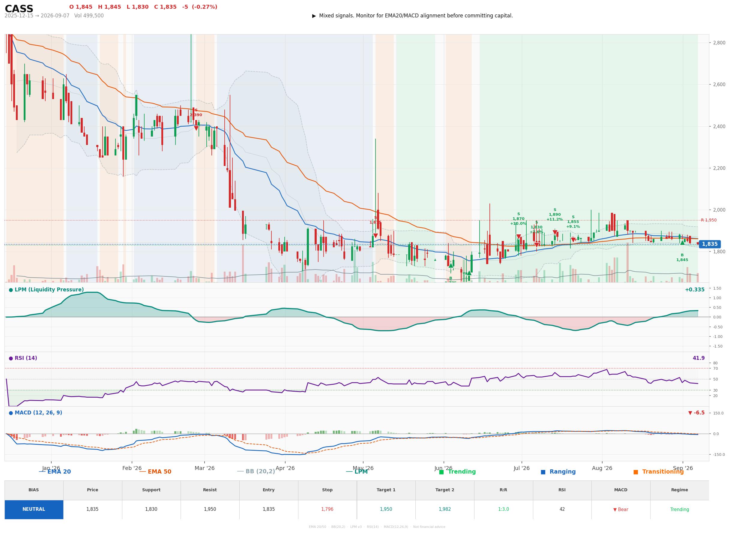 Grafik harga vs LPM CASS
