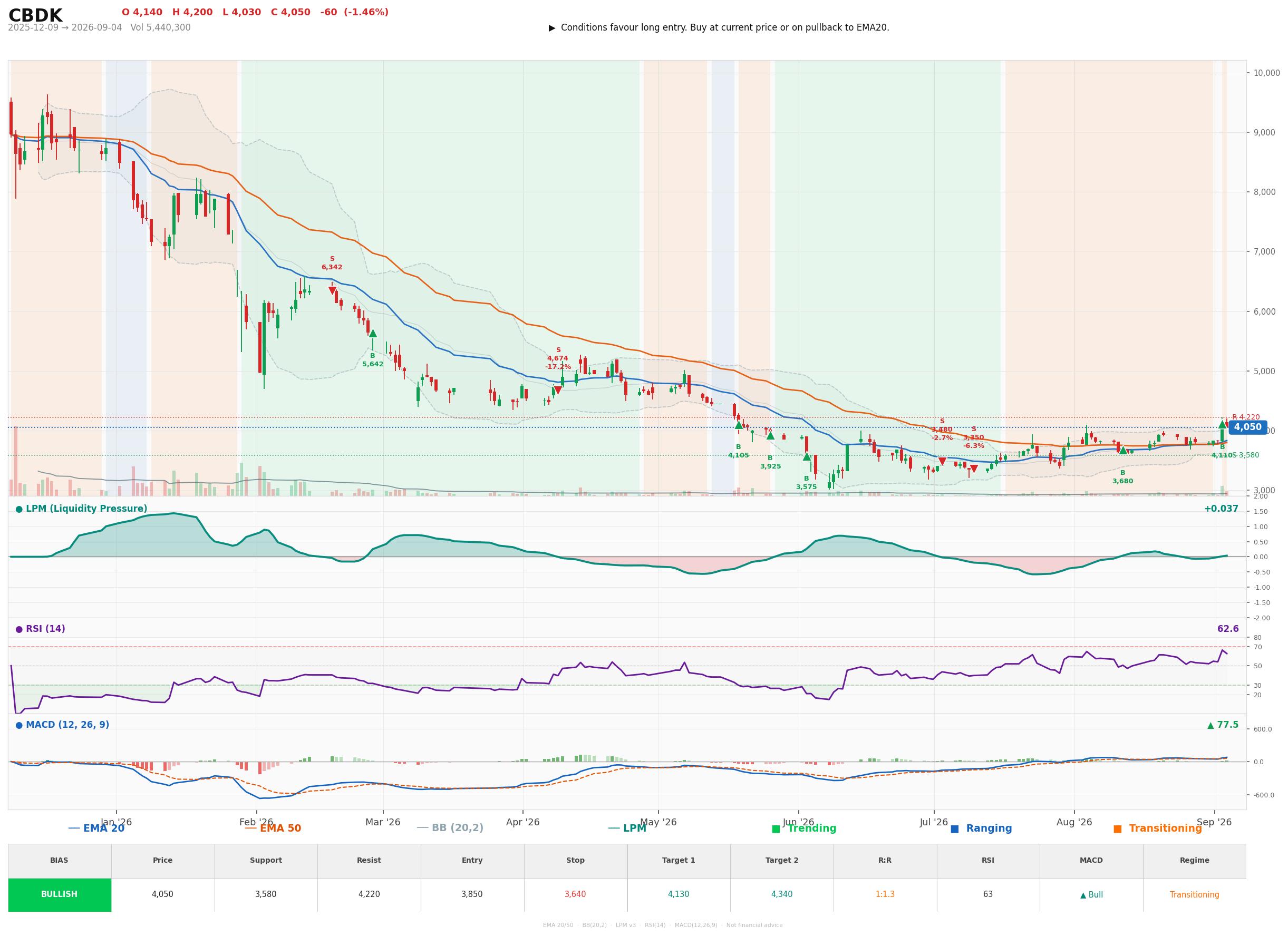 Grafik harga vs LPM CBDK