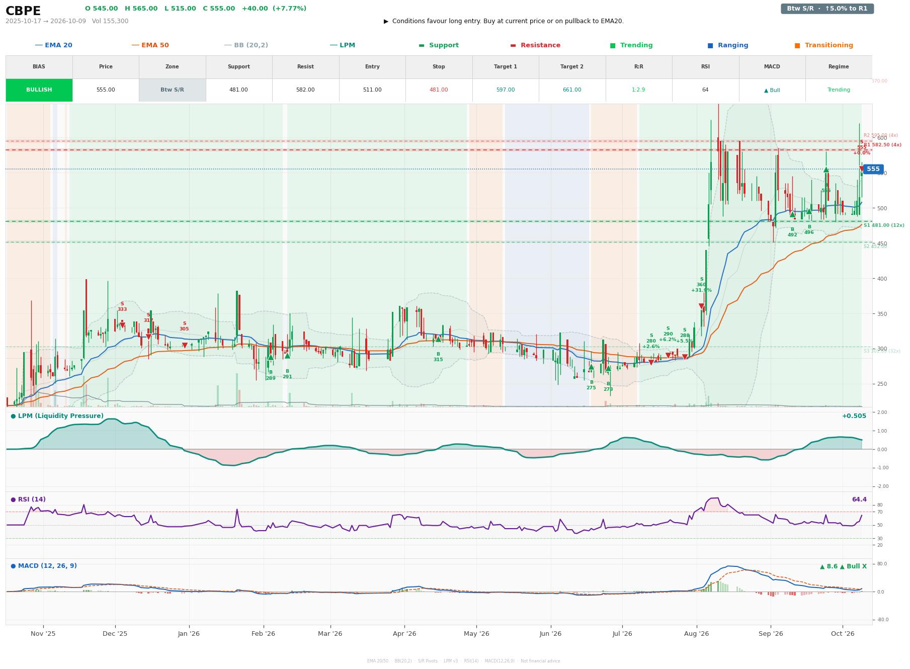 Grafik harga vs LPM CBPE