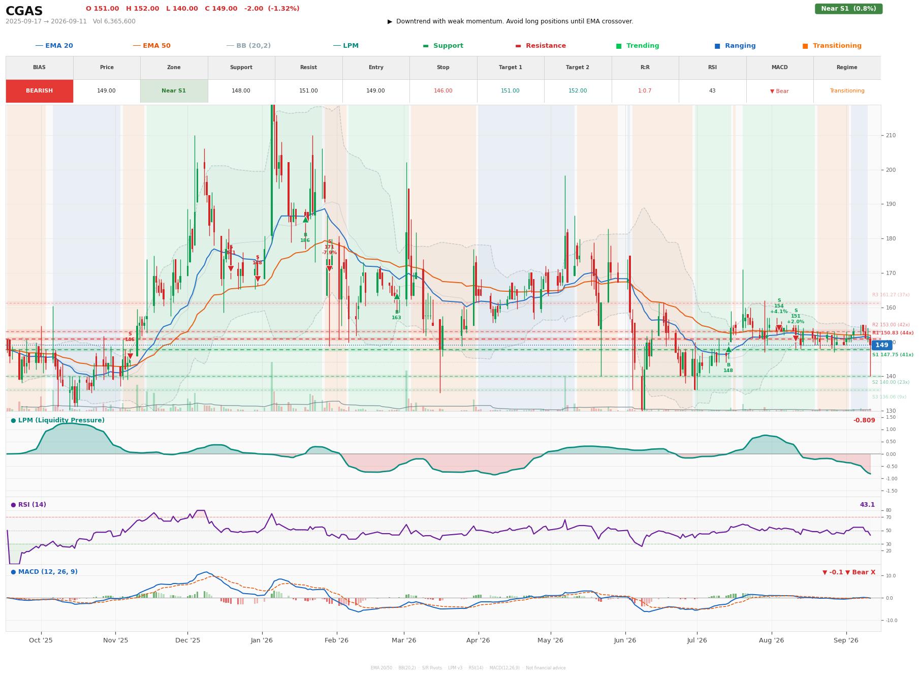 Grafik harga vs LPM CGAS