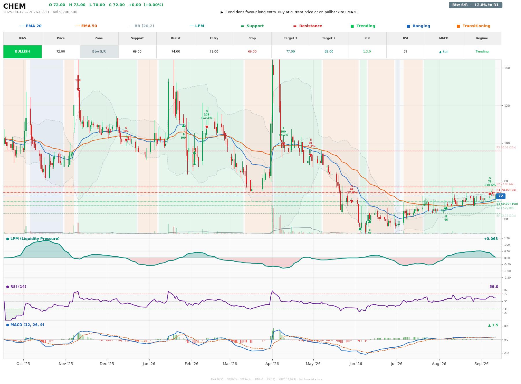 Grafik harga vs LPM CHEM