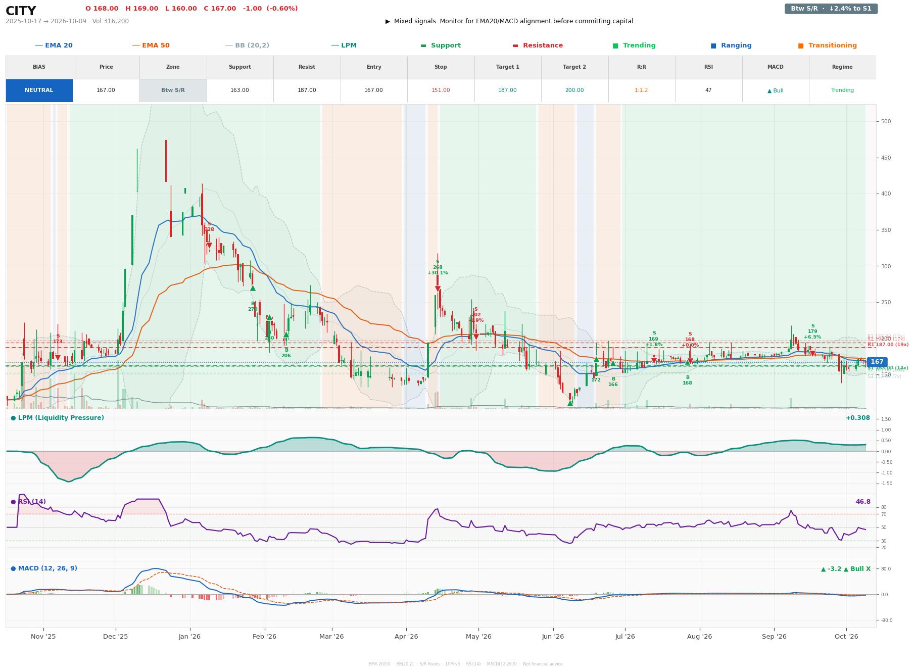 Grafik harga vs LPM CITY