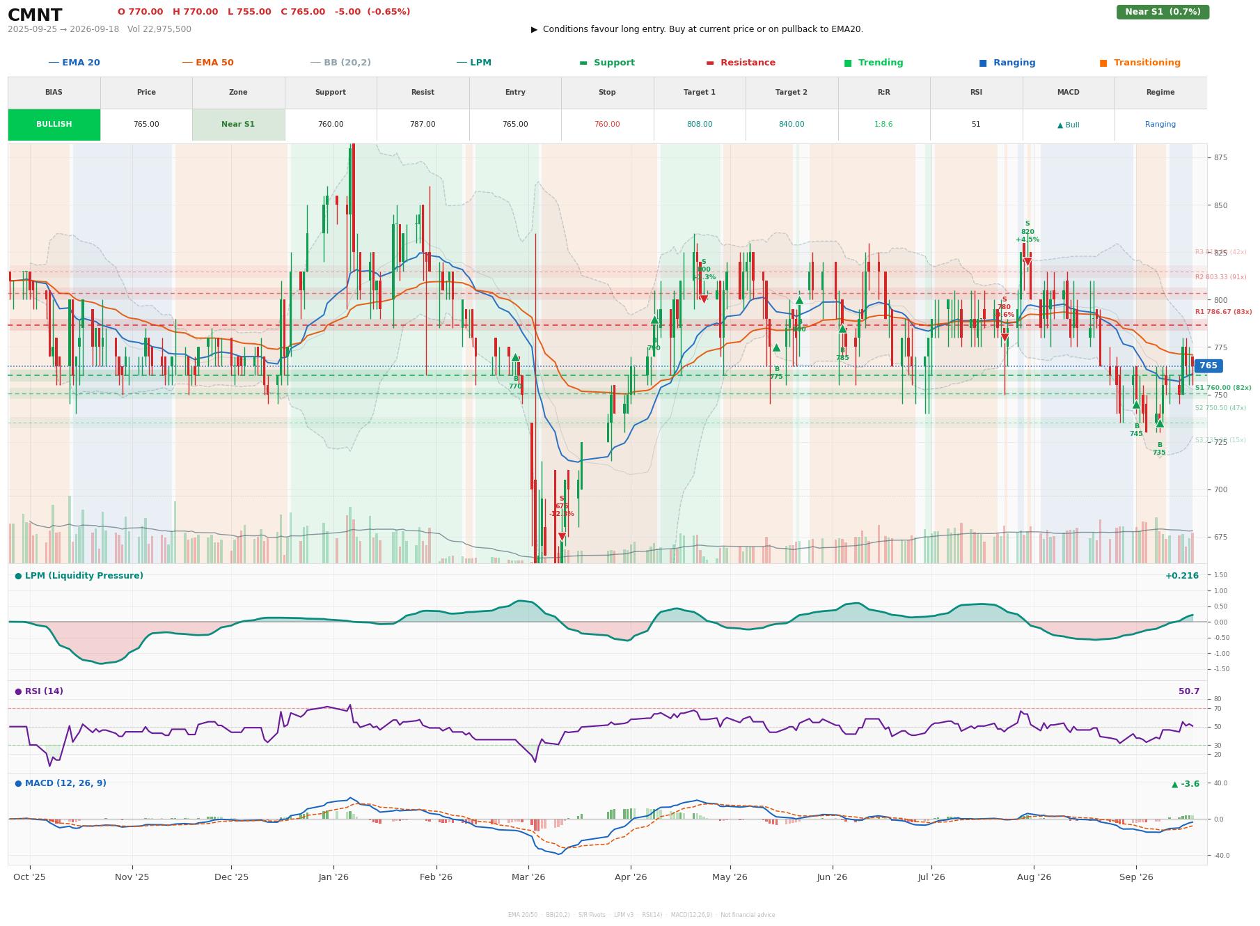 Grafik harga vs LPM CMNT