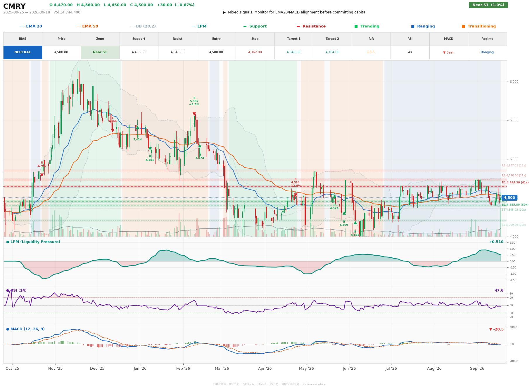 Grafik harga vs LPM CMRY