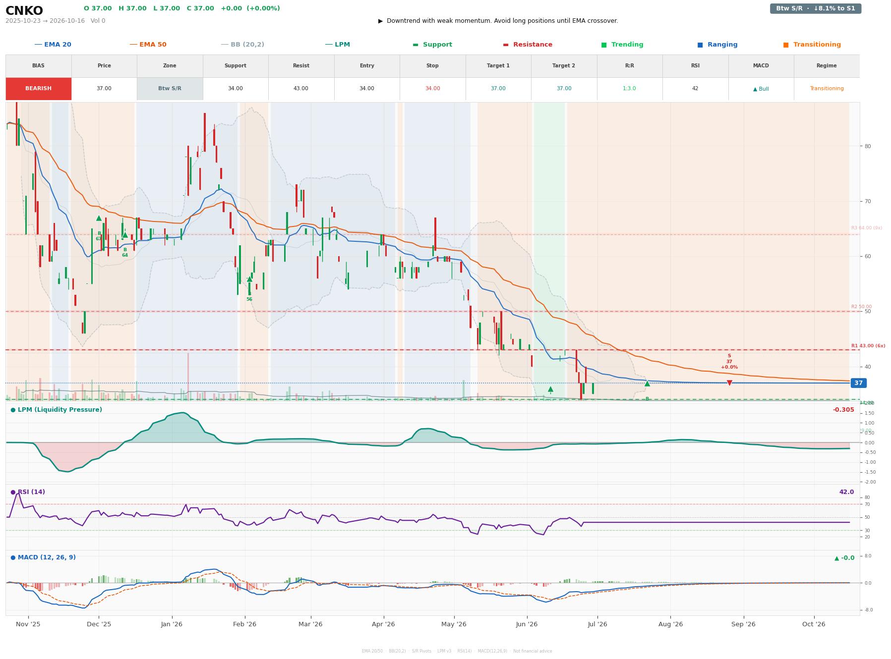 Grafik harga vs LPM CNKO