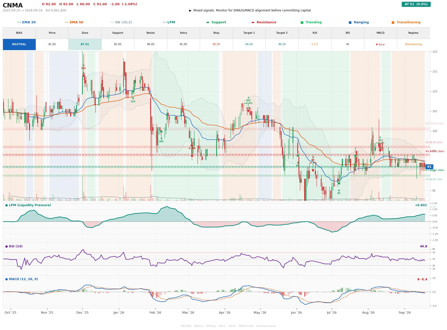 Grafik harga vs LPM CNMA