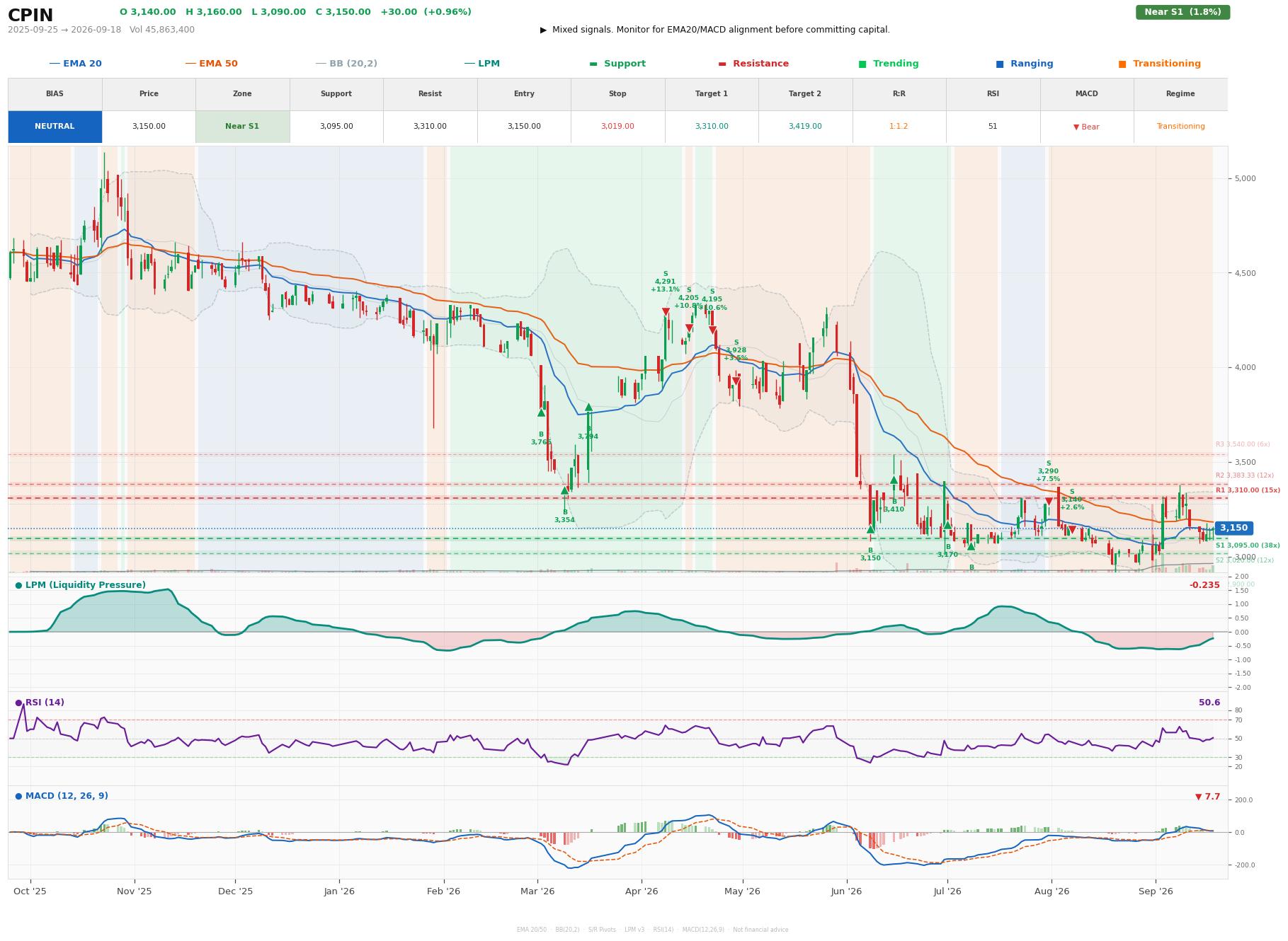 Grafik harga vs LPM CPIN