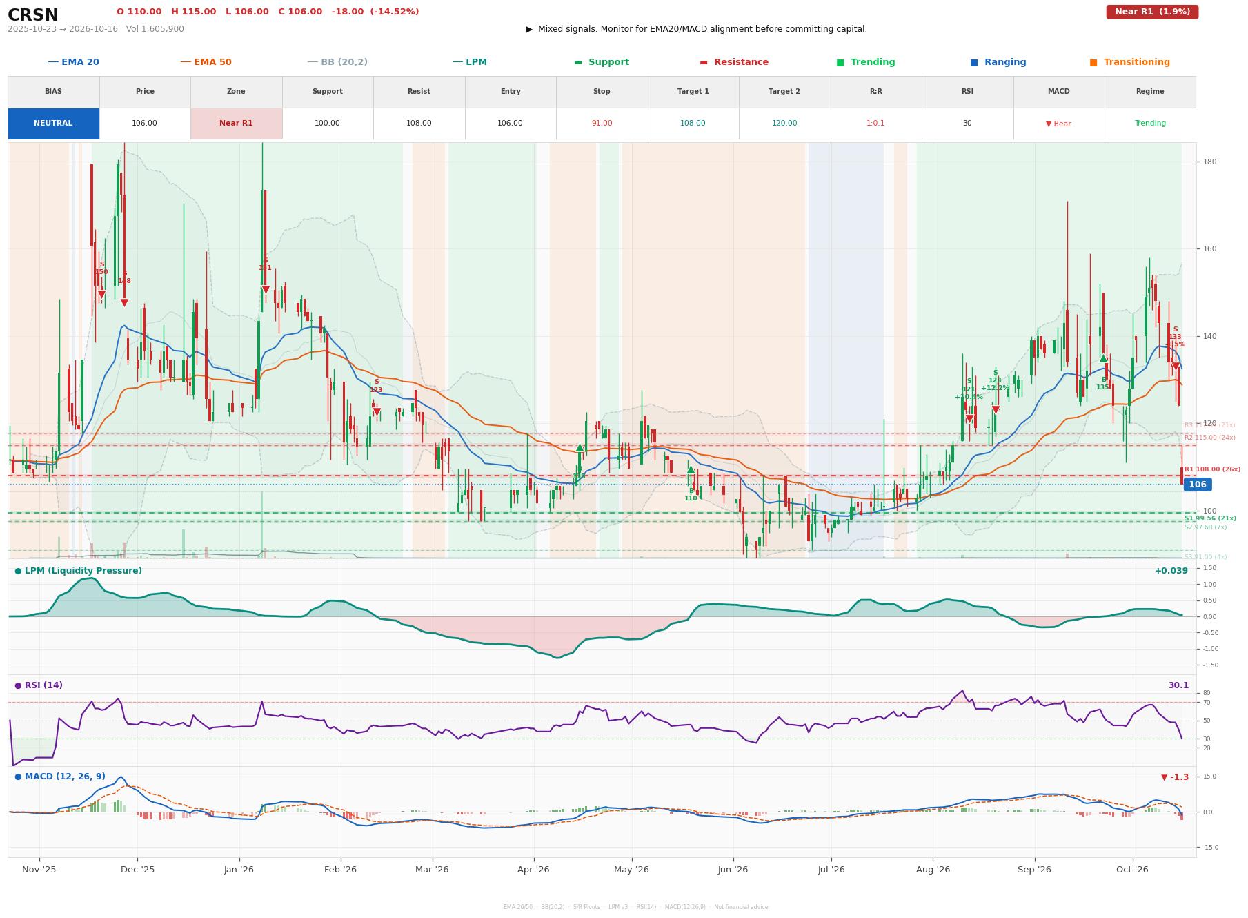 Grafik harga vs LPM CRSN