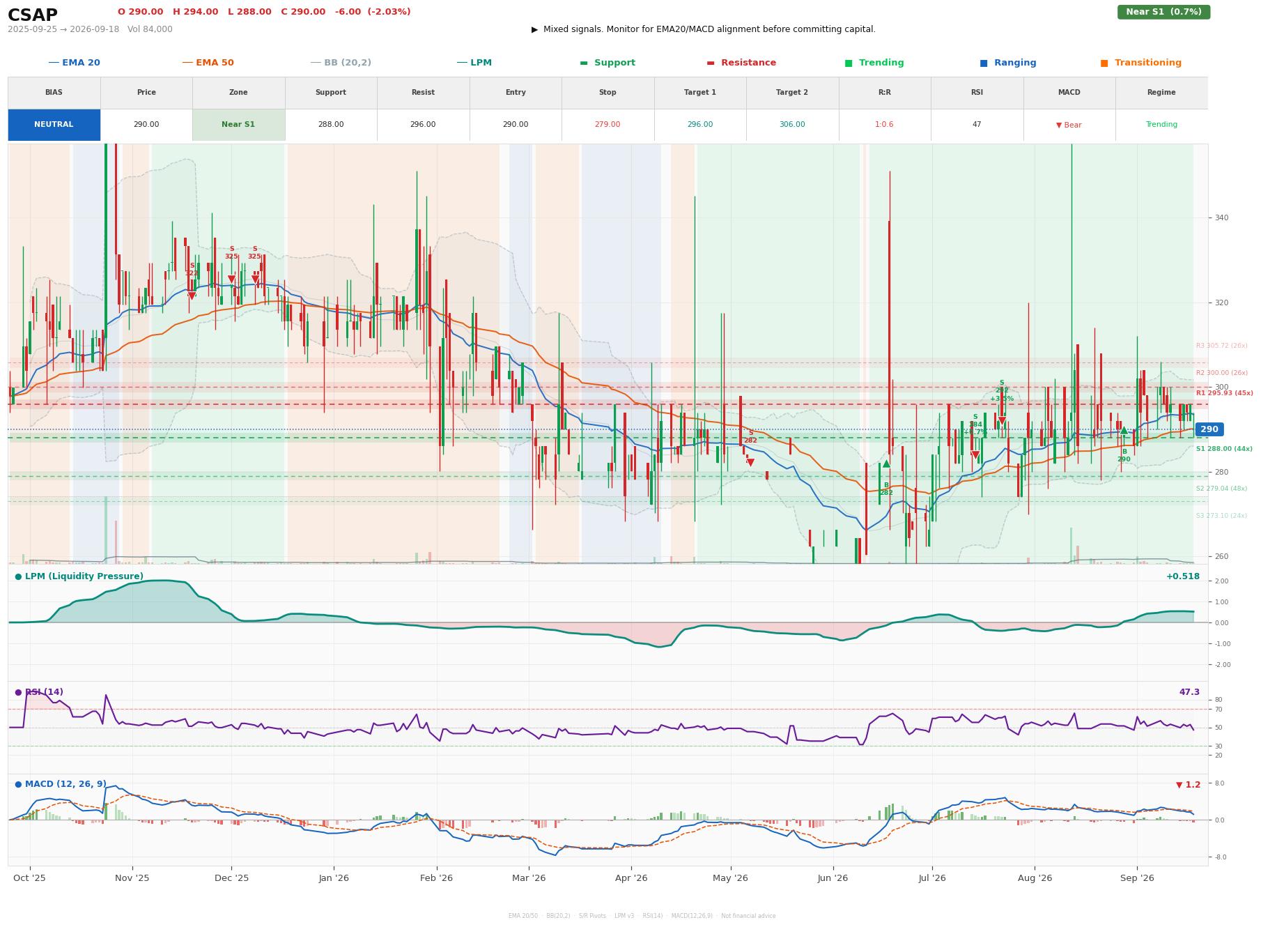 Grafik harga vs LPM CSAP