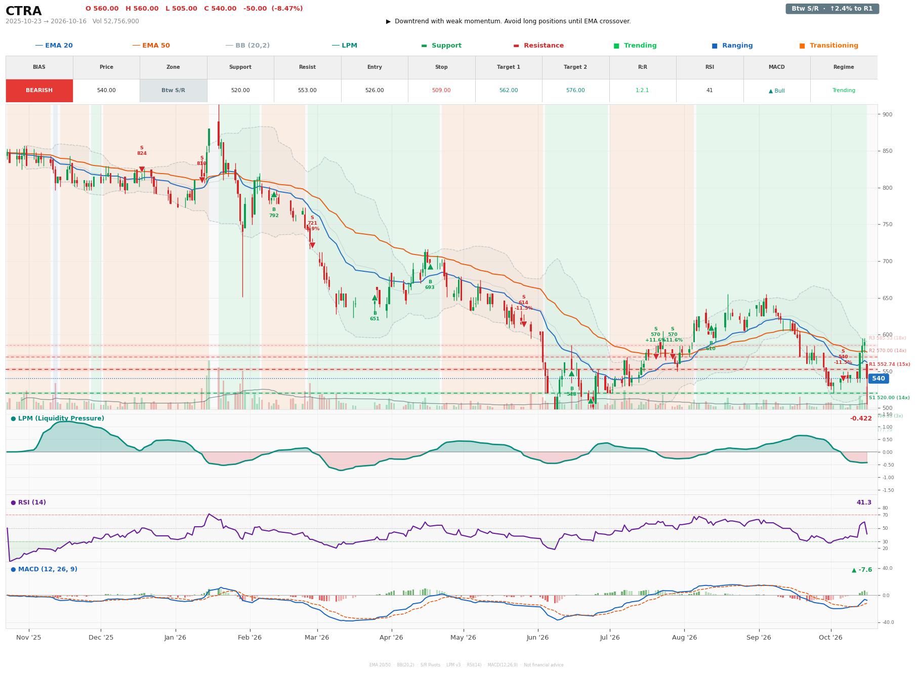 Grafik harga vs LPM CTRA