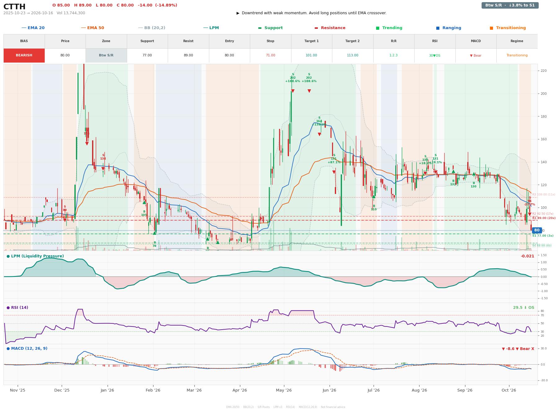 Grafik harga vs LPM CTTH