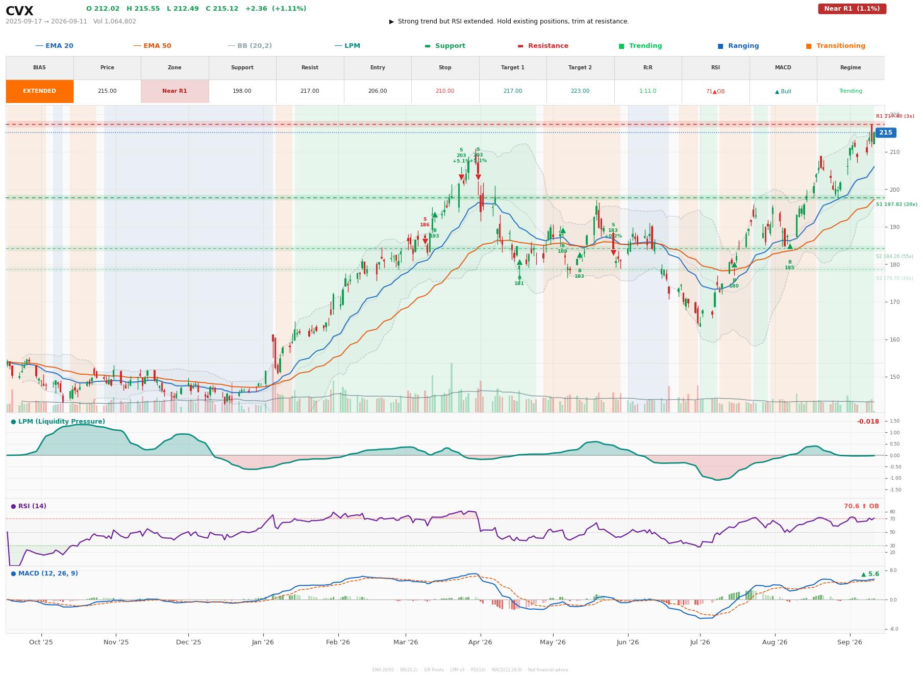 Grafik harga vs LPM CVX