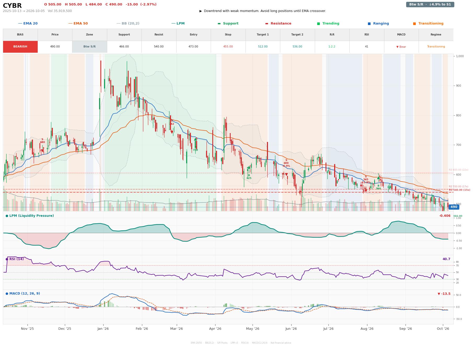 Grafik harga vs LPM CYBR