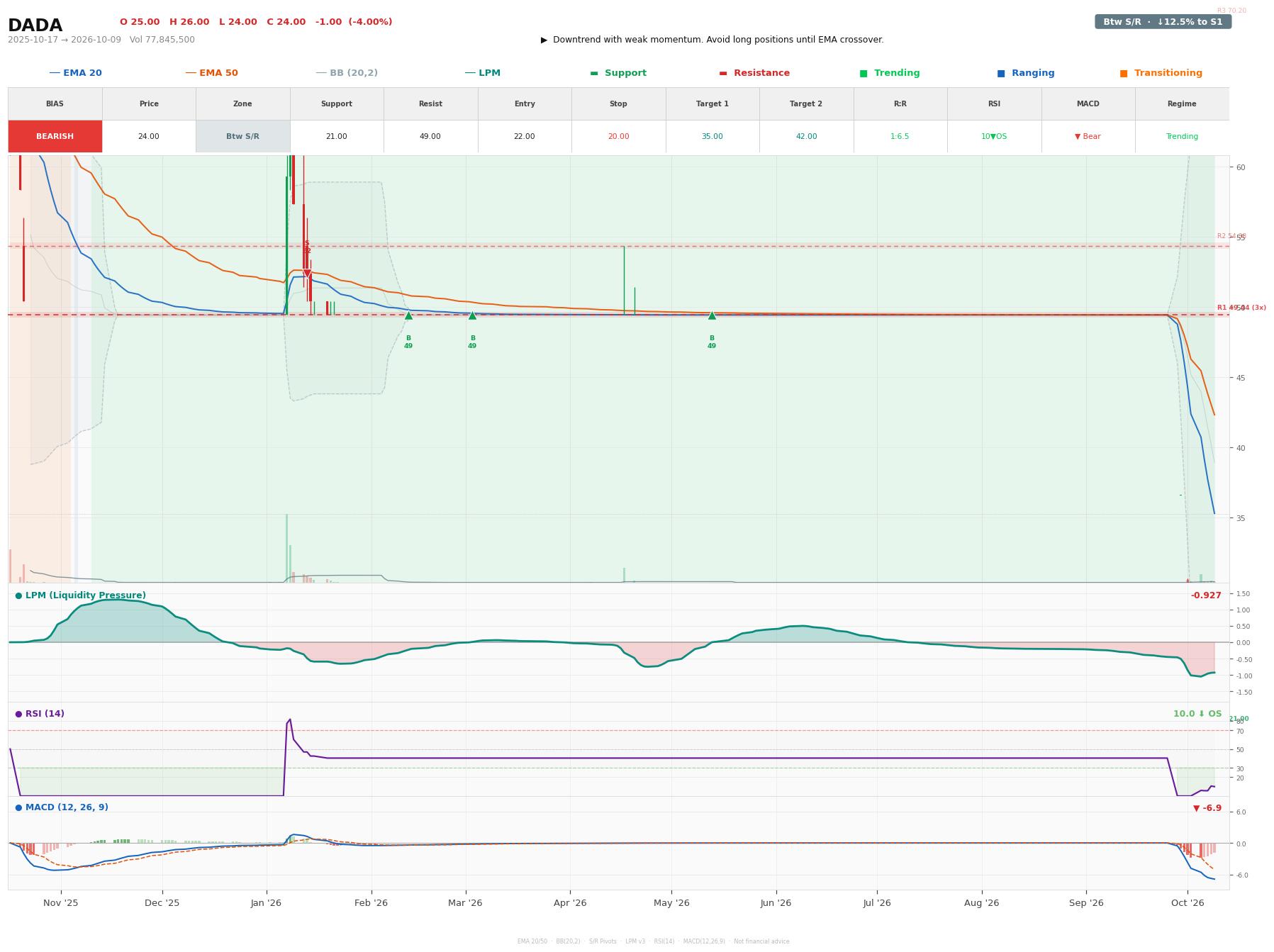 Grafik harga vs LPM DADA