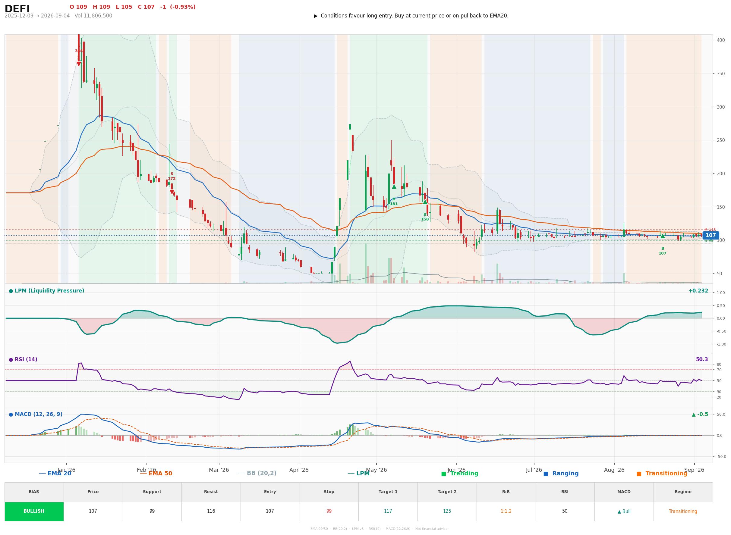 Grafik harga vs LPM DEFI