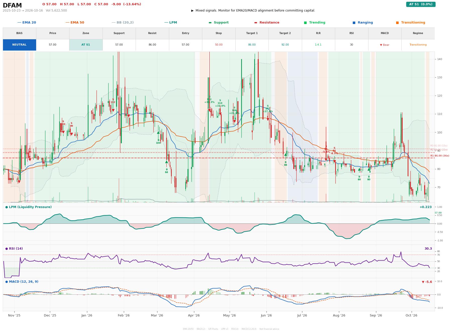Grafik harga vs LPM DFAM