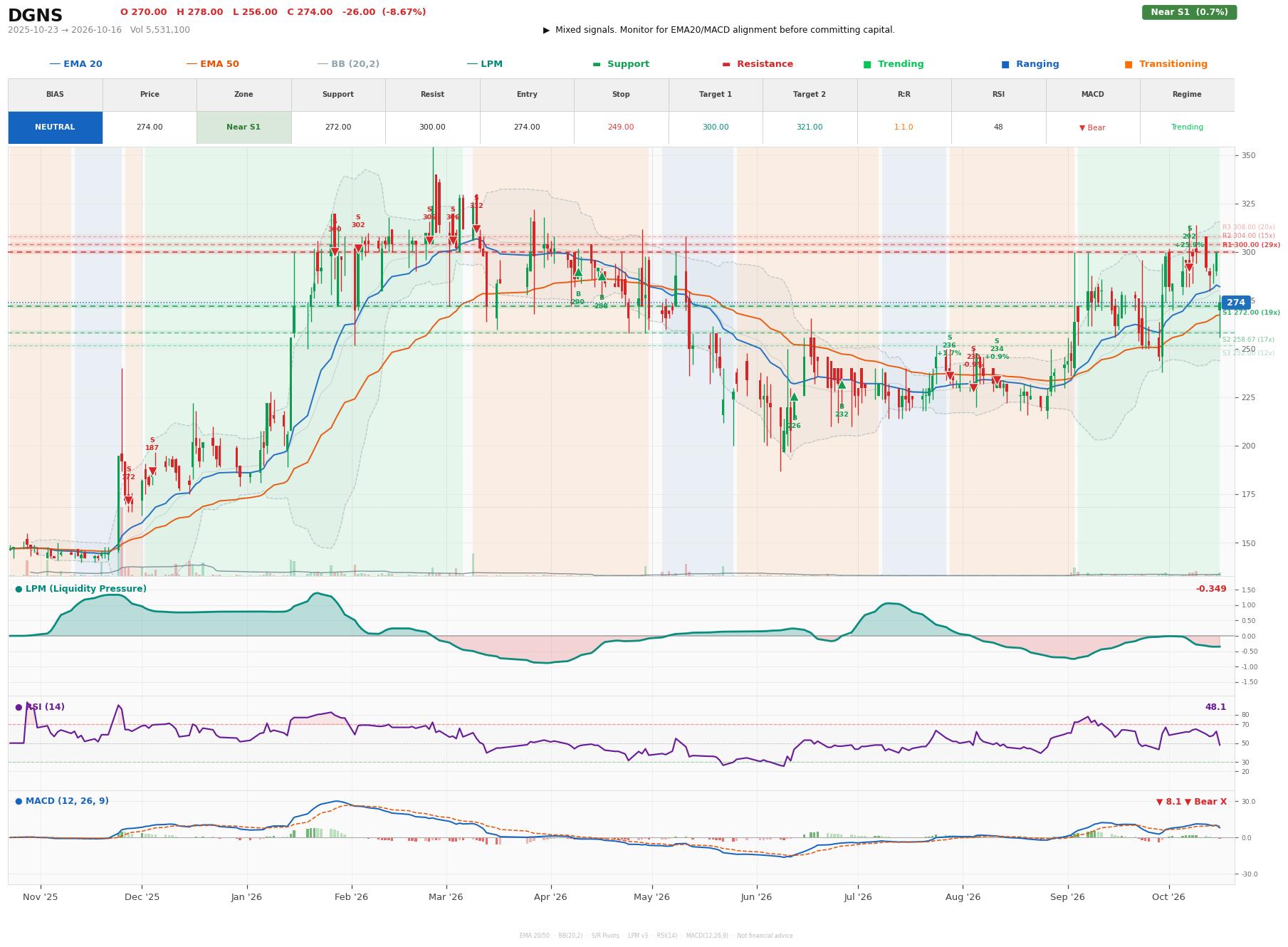 Grafik harga vs LPM DGNS