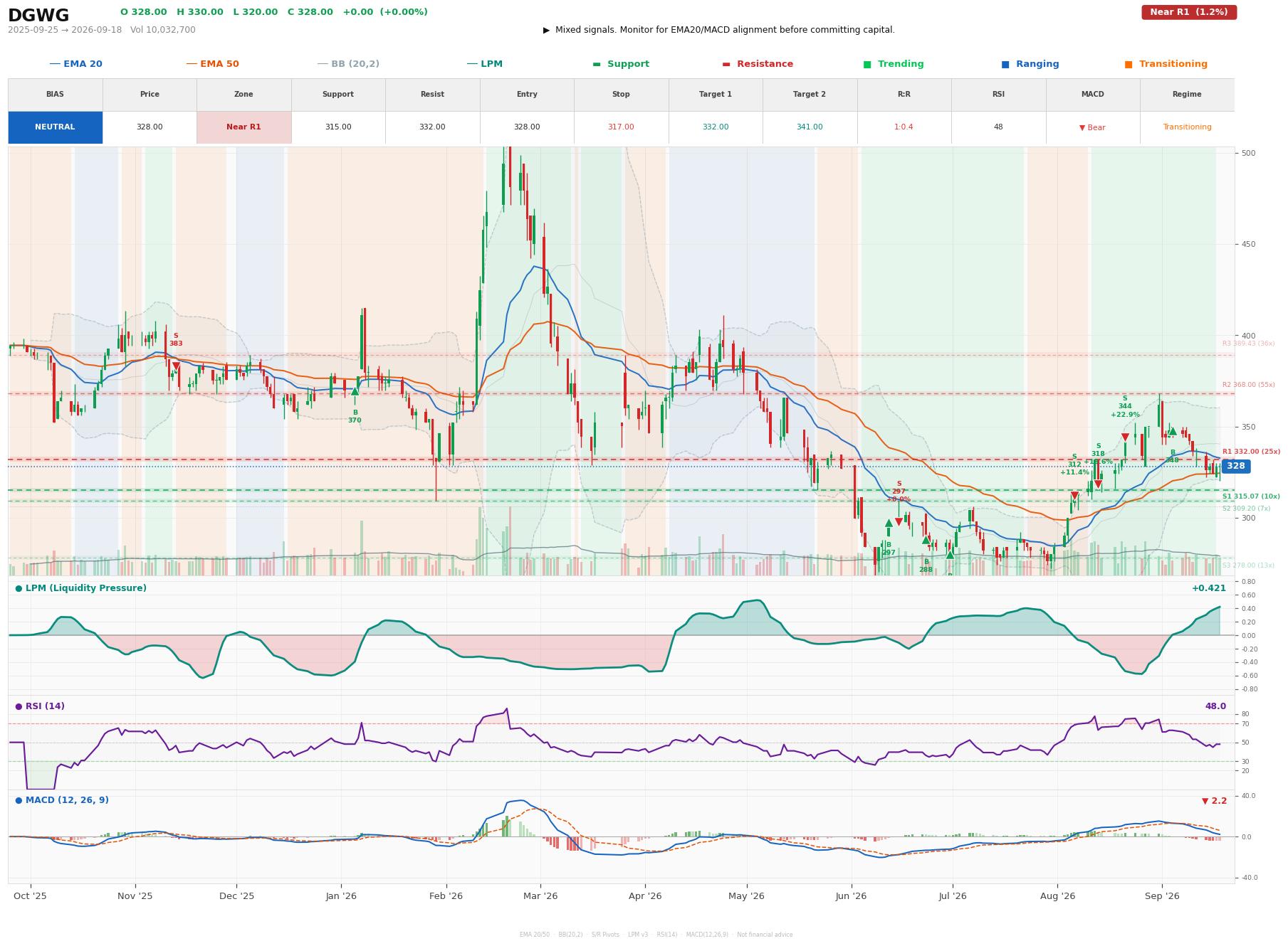 Grafik harga vs LPM DGWG