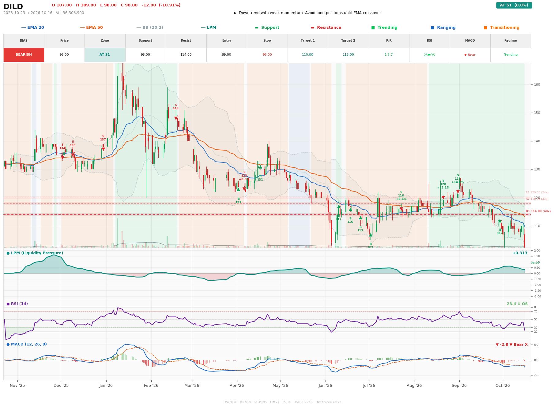 Grafik harga vs LPM DILD