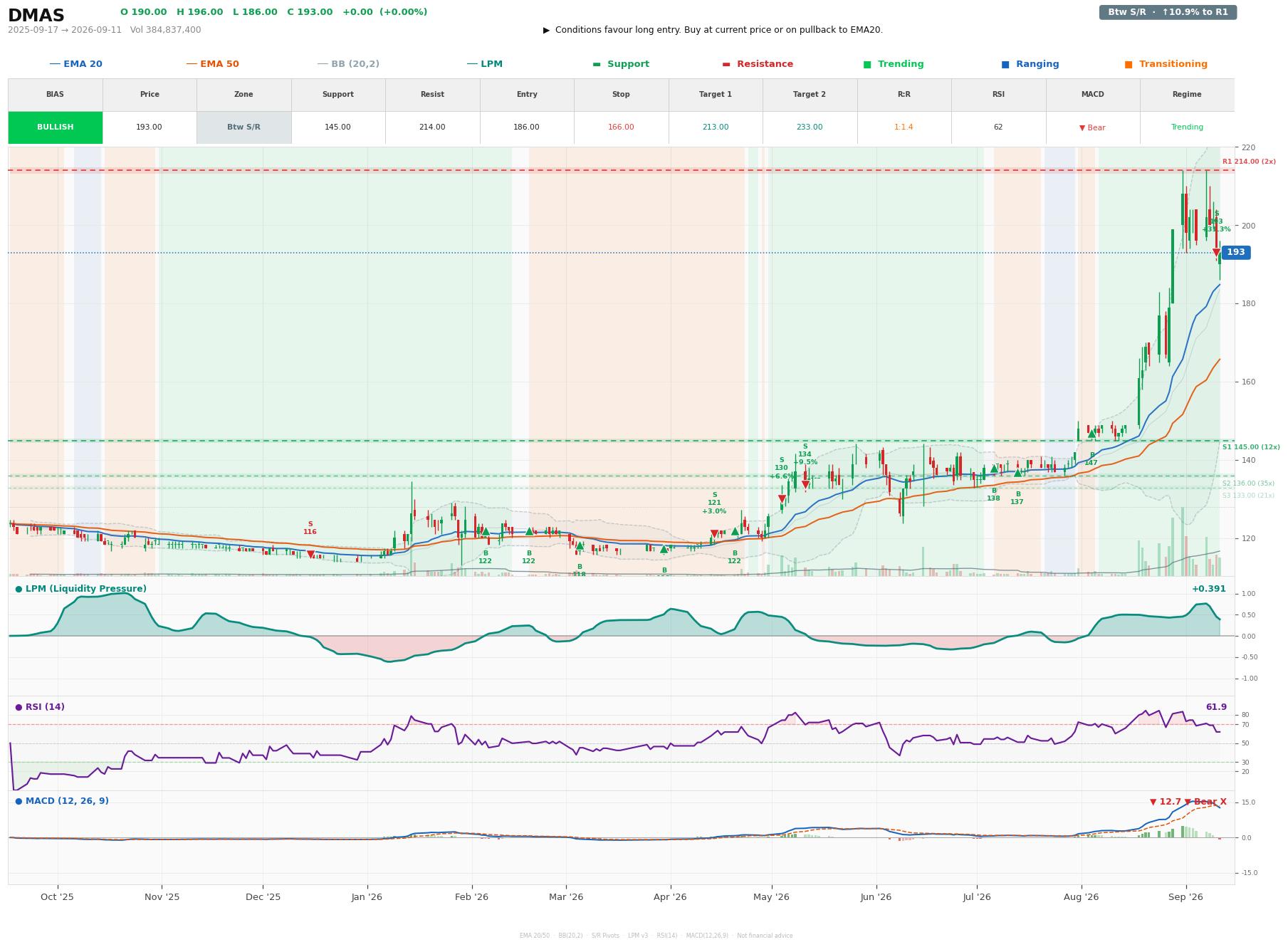 Grafik harga vs LPM DMAS