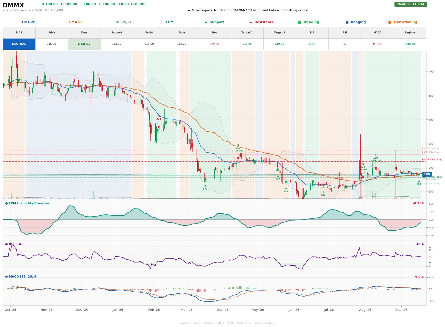 Grafik harga vs LPM DMMX