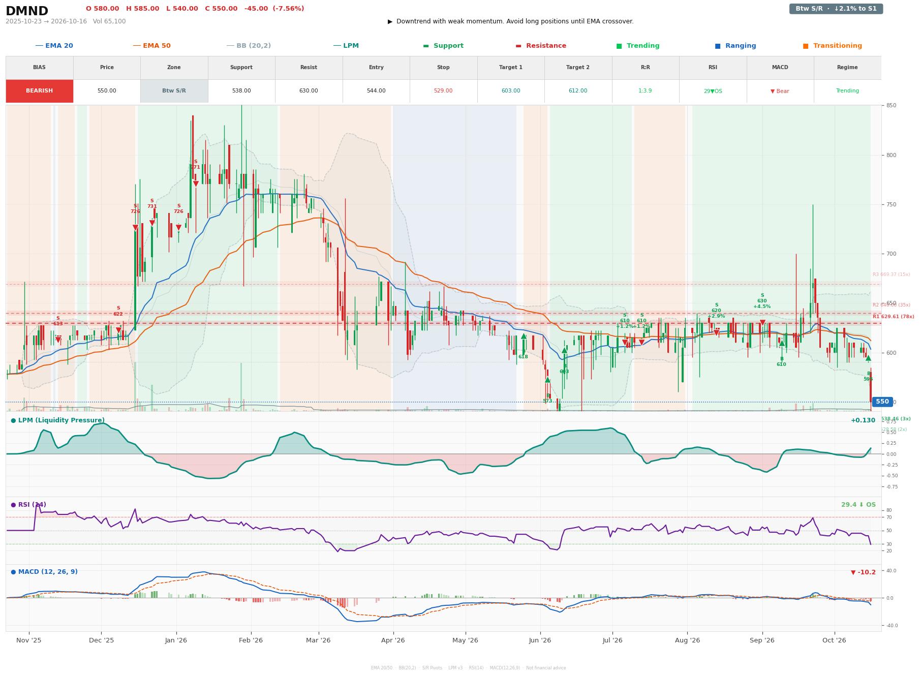 Grafik harga vs LPM DMND