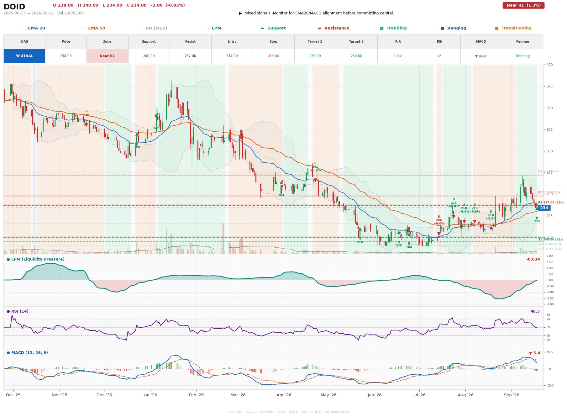 Grafik harga vs LPM DOID