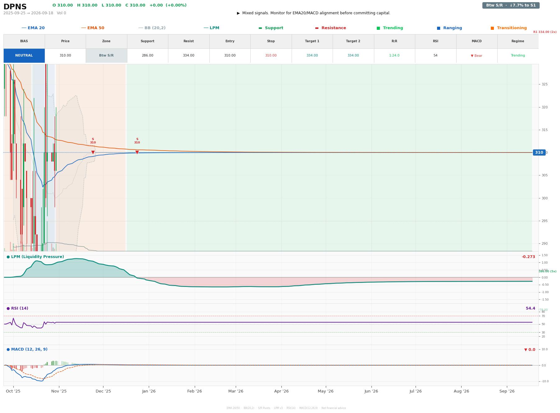 Grafik harga vs LPM DPNS