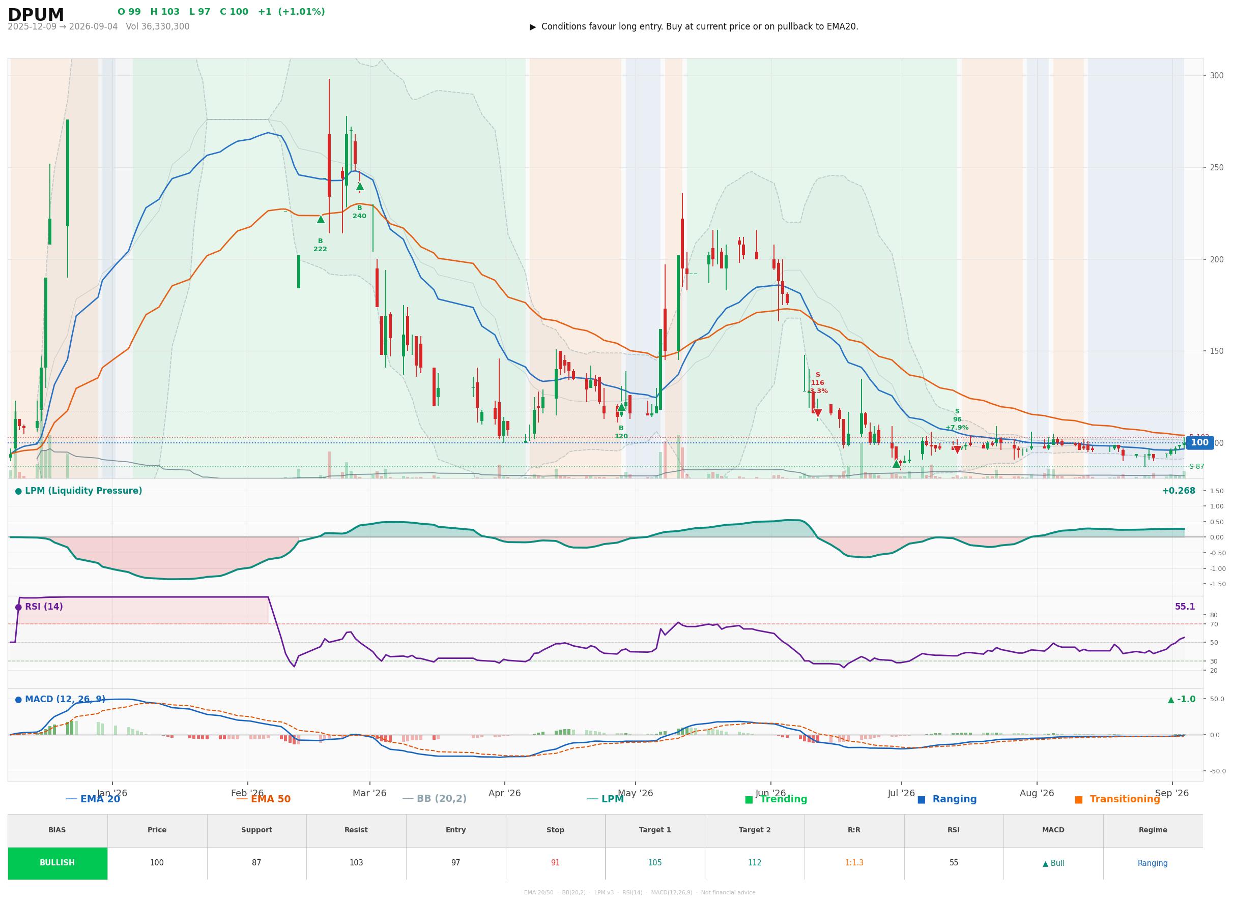 Grafik harga vs LPM DPUM