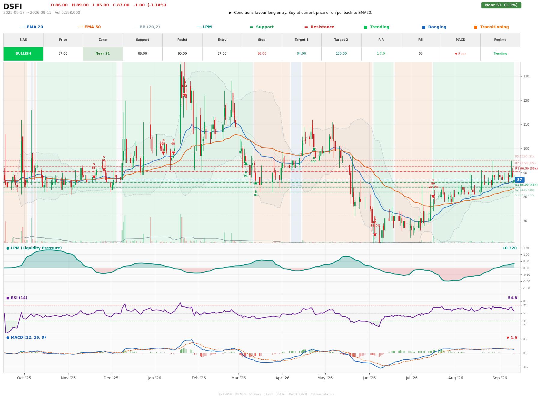 Grafik harga vs LPM DSFI