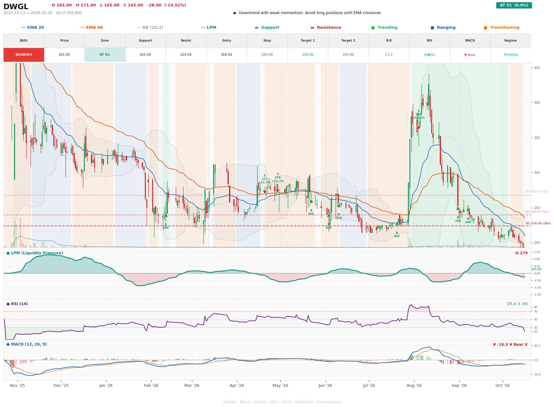 Grafik harga vs LPM DWGL