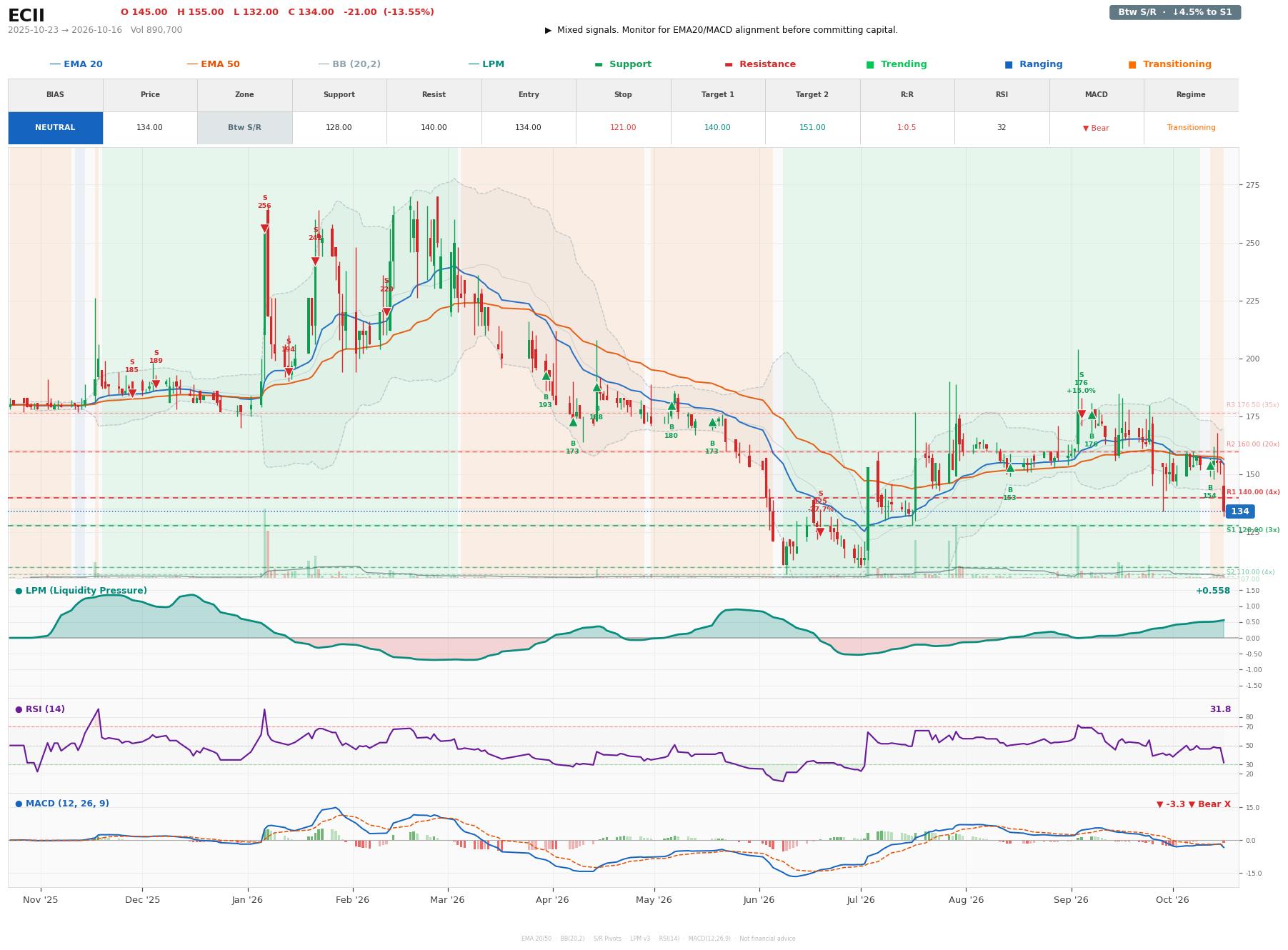 Grafik harga vs LPM ECII