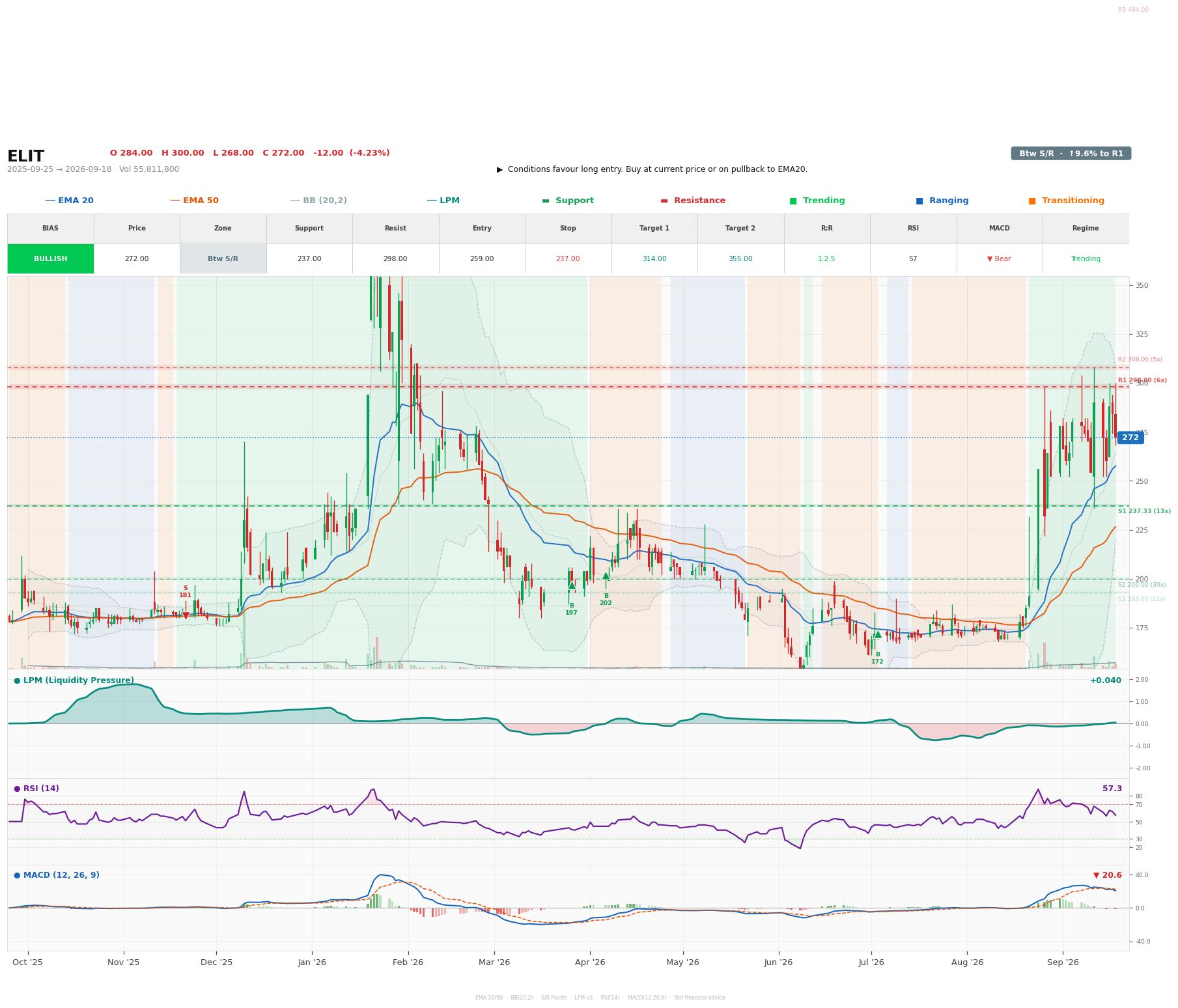 Grafik harga vs LPM ELIT