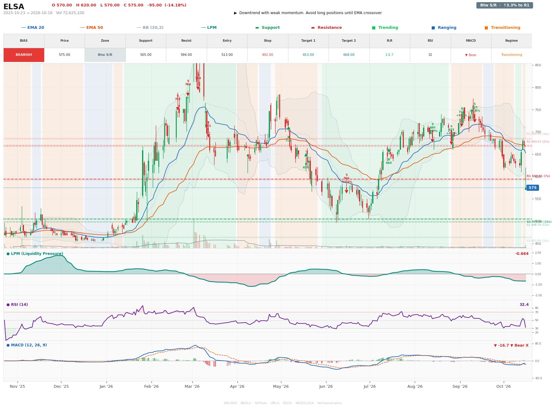 Grafik harga vs LPM ELSA