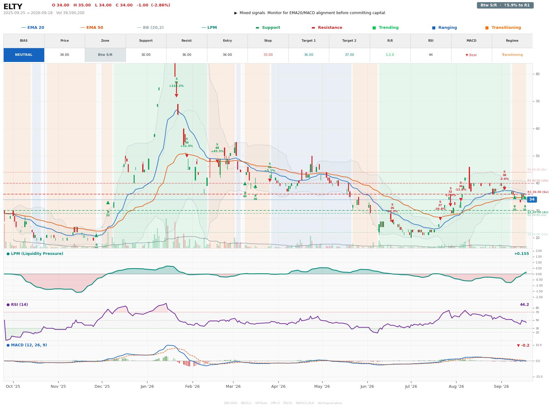 Grafik harga vs LPM ELTY