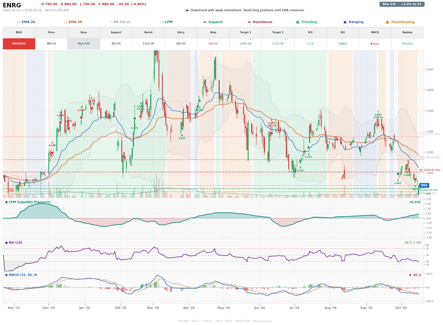 Grafik harga vs LPM ENRG