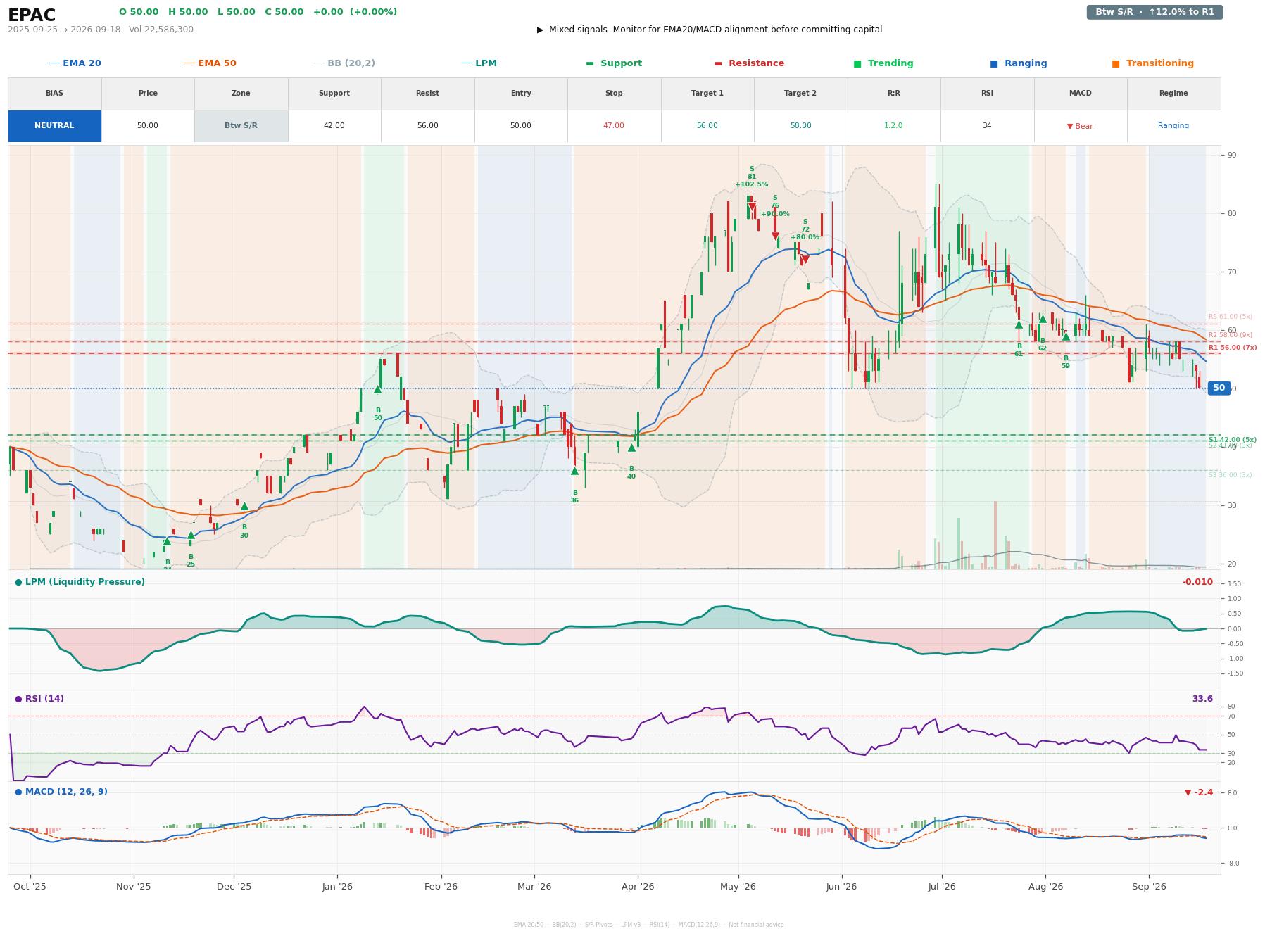 Grafik harga vs LPM EPAC