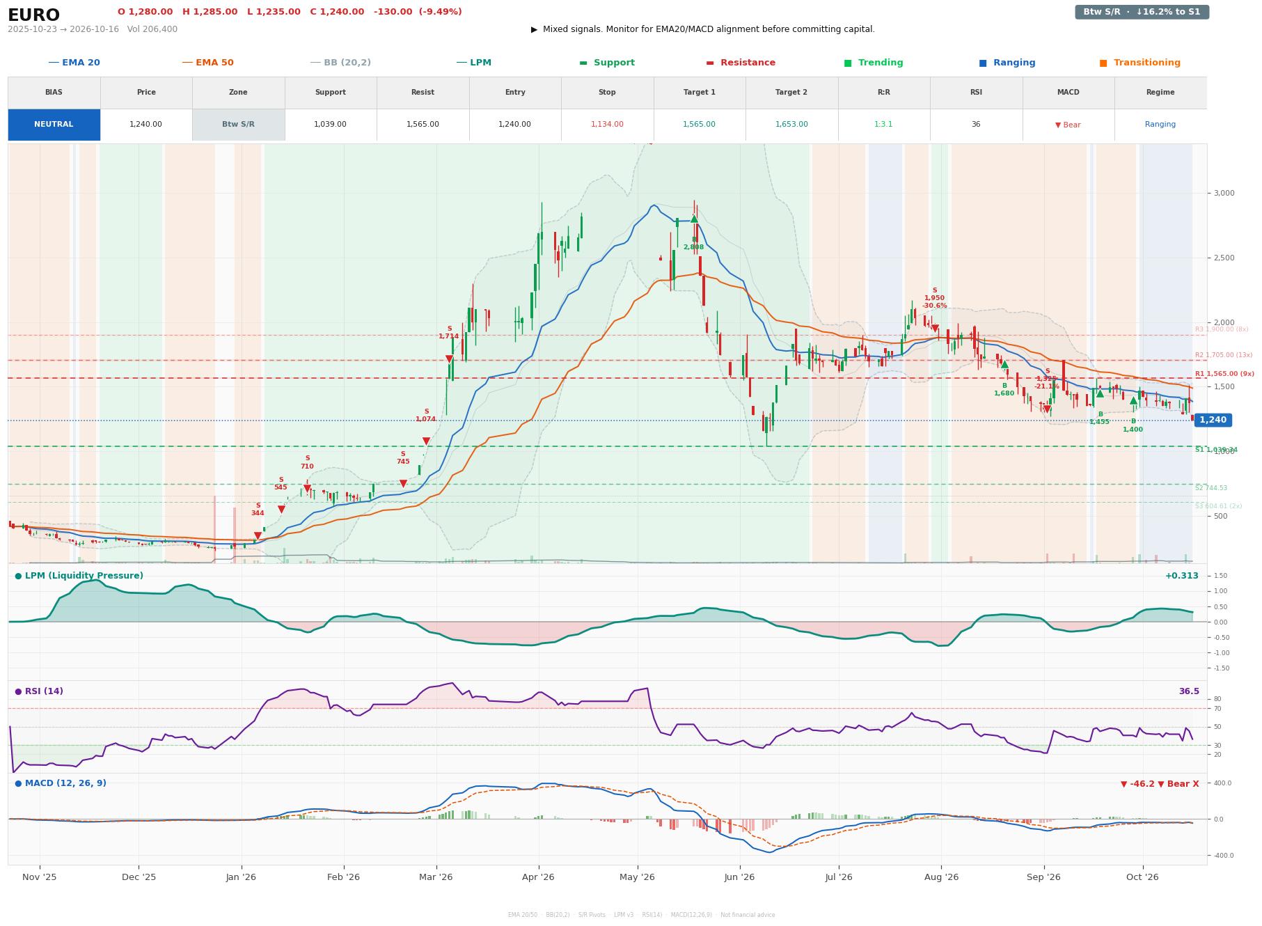 Grafik harga vs LPM EURO